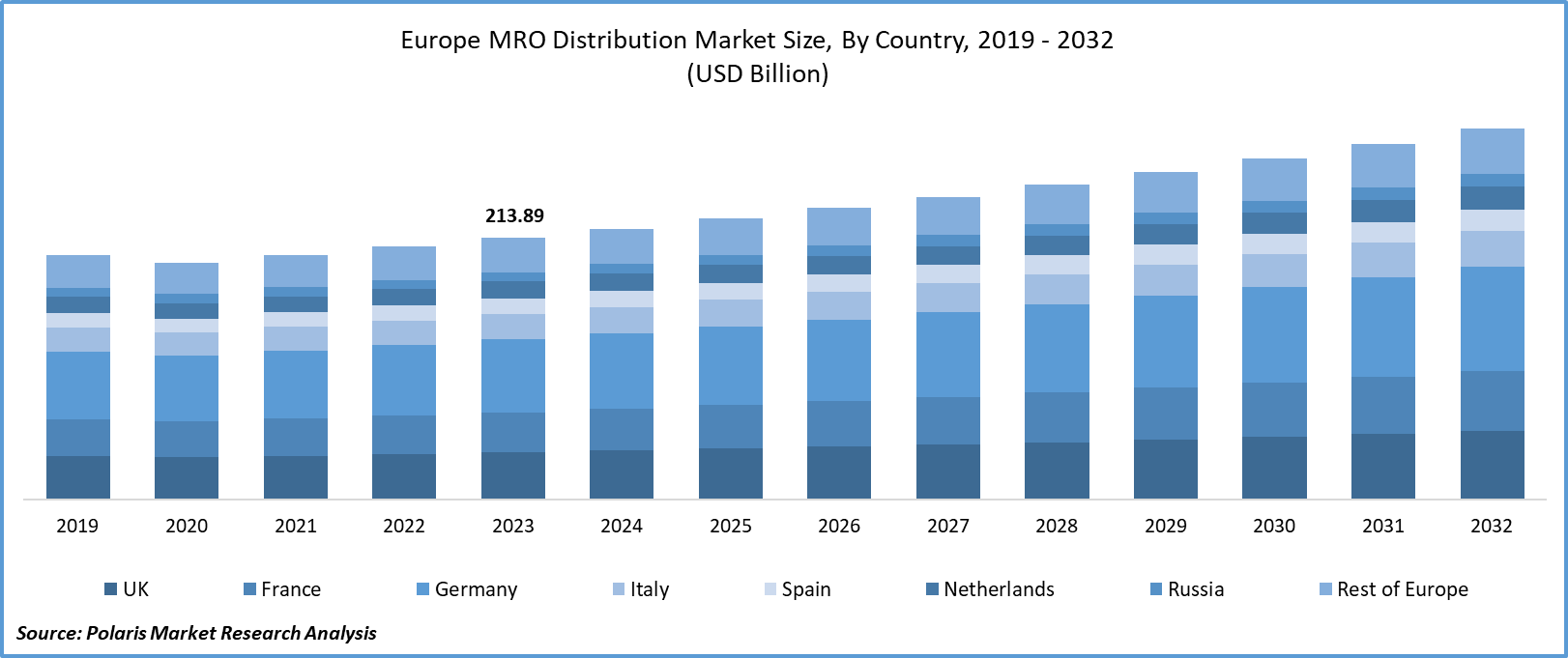 Europe MRO Distribution Market Size